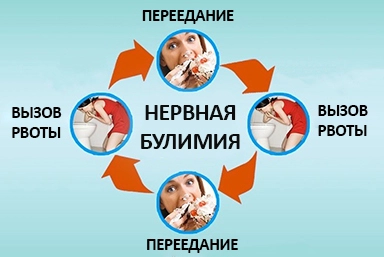 Лечение булимии в Ольгинке